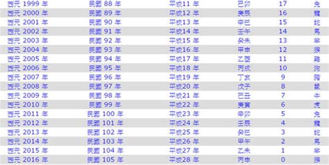 1951年民國|1951年是民國幾年？ 年齢對照表